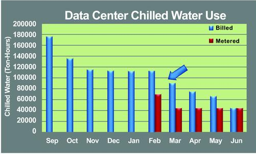 Data Center Chilled Water Use