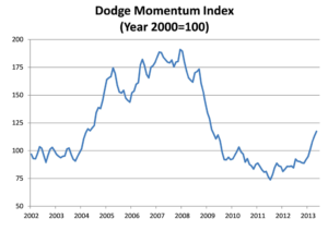 Dodge Momentum Index May 2013