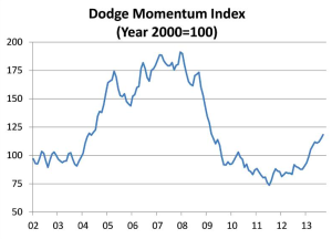 The Dodge Momentum Index advanced 2.9 percent in September to 118.3 (2000=100) according to McGraw Hill Construction, a division of McGraw Hill Financial.
