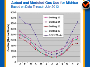 Castle Square Apartments' actual and modeled gas use