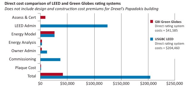 LEED vs Green Globes
