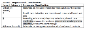 Hazard categories and classifications