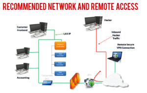 TO ENSURE YOUR BUILDING AUTOMATION SYSTEM IS SECURE, THE BAS CONNECTED TO CORPORATE LAN SHOULD BE ACCESSED INTERNALLY USING A PRIVATE IP AND ACCESSED EXTERNALLY VIA A VPN TO THE PRIVATE IP. Image: InsIdeIQ BuildIng AutomatIon Alliance
