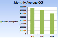 Monthly Average CCF: From 2012-14, Winterthur’s average gas consumption fell from 750,000 to 600,000 cubic feet.