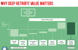 Standard practice is to consider only the energy-cost savings, which for a deep-energy retrofit can yield very low or negative net present value. Properly calculating and presenting additional sources of value can make the investment lucrative. In other words, standard practice can lead to underinvestment in a valuable commodity.