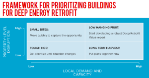 Framework for prioritizing buildings for deep-energy retrofit.