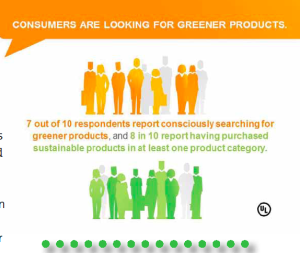 Consumers are looking for greener products.