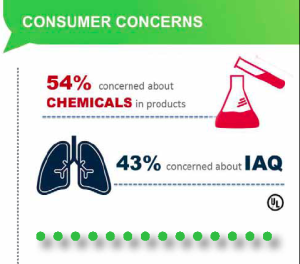 Consumers are concerned about chemicals and IAQ.