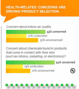 Health-related concerns are driving product selection.