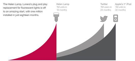 Lunera Lighting Inc. announces the sale of its one-millionth Helen Lamp, a plug-and-play LED replacement for a compact fluorescent lamp.