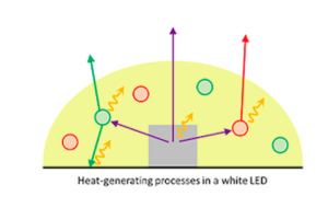 Heat is generated in a white phosphor-converted LED due to various factors: pump LEDs' imperfect efficiency, phosphor conversion.