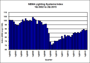 Demand for lighting equipment, as measured by NEMA’s Lighting Systems Shipments Index, increased by 2.2 percent year-over-year and by 0.4 percent quarter-to-quarter during 2015 Q2.