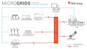 A microgrid is a local energy grid with control capability, which means it can disconnect from the traditional grid and operate autonomously using various energy sources.
